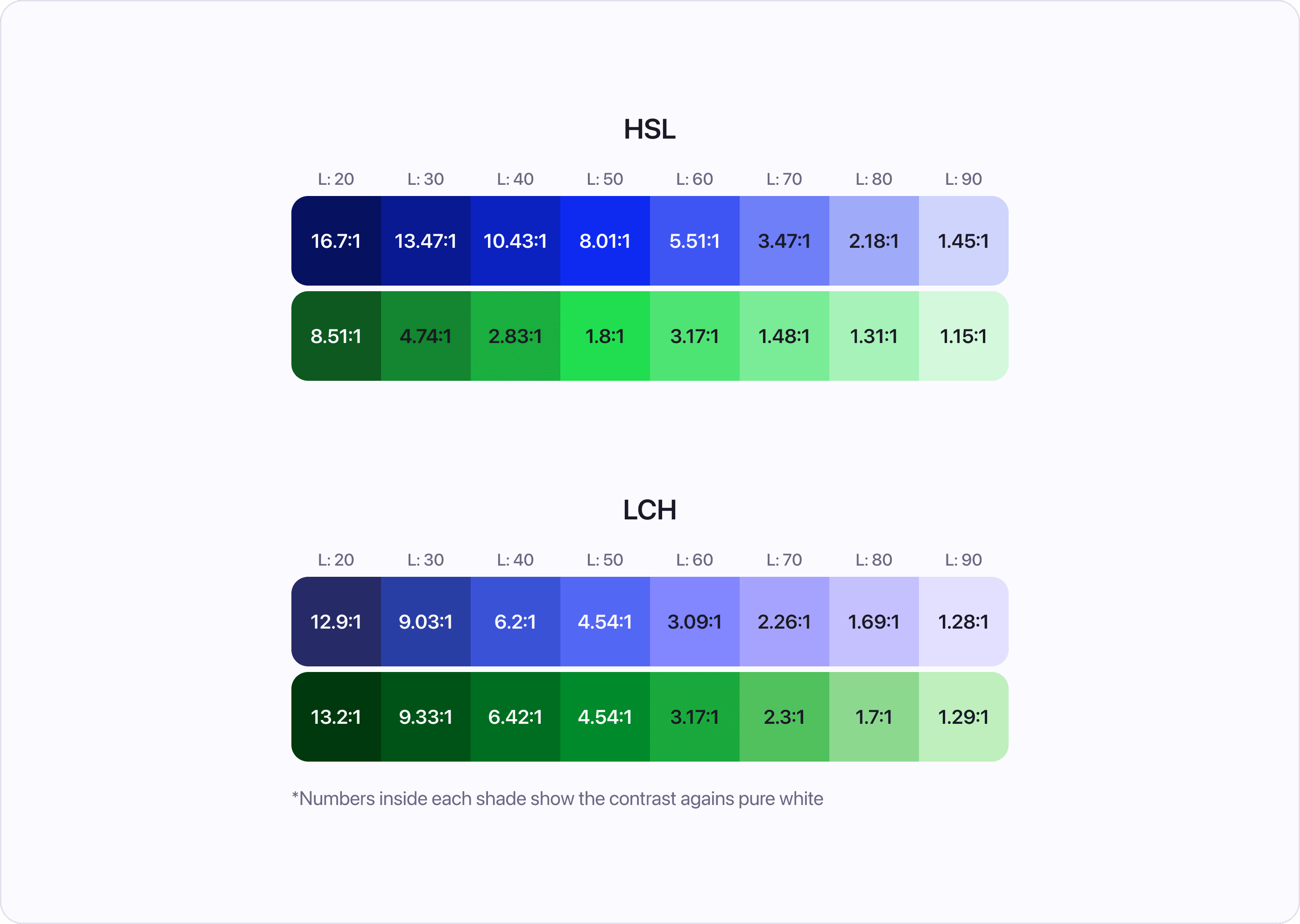 Contrast values compared in HSL and LCH