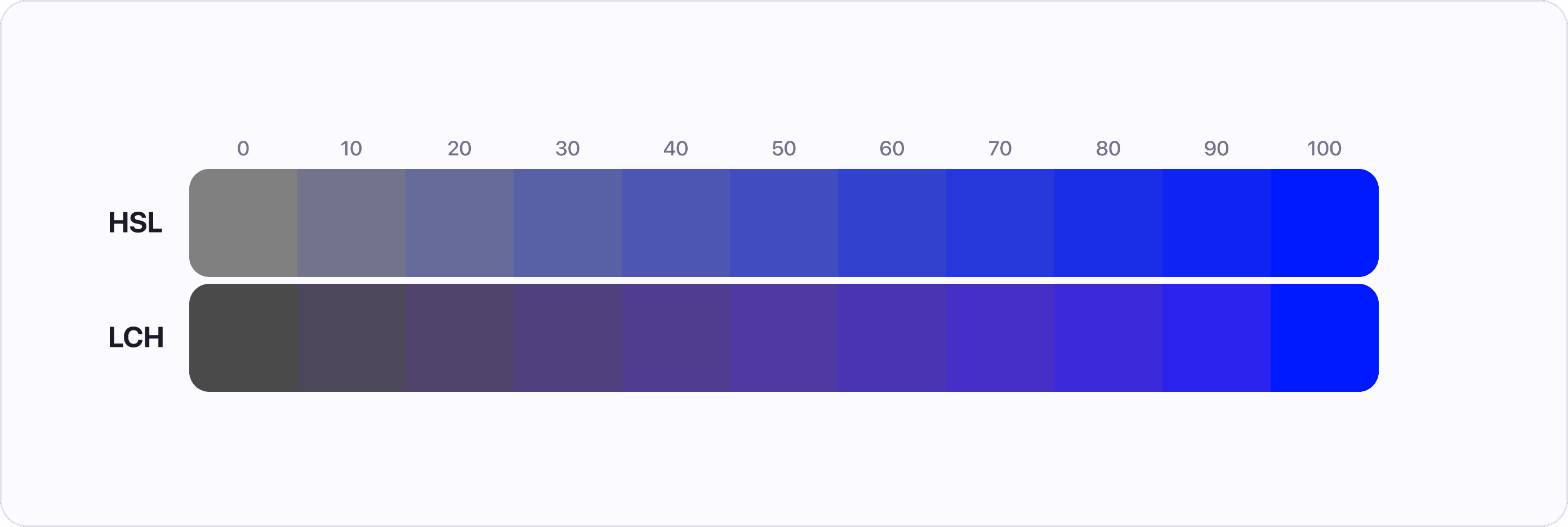 LCH Chroma compared to HSL saturation