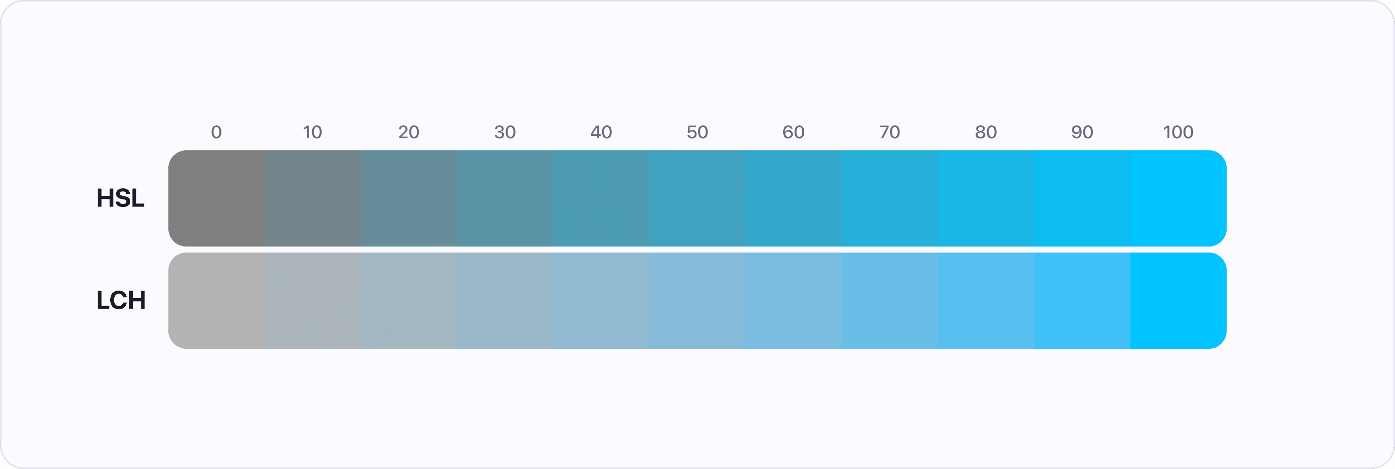 LCH Chroma compared to HSL saturation