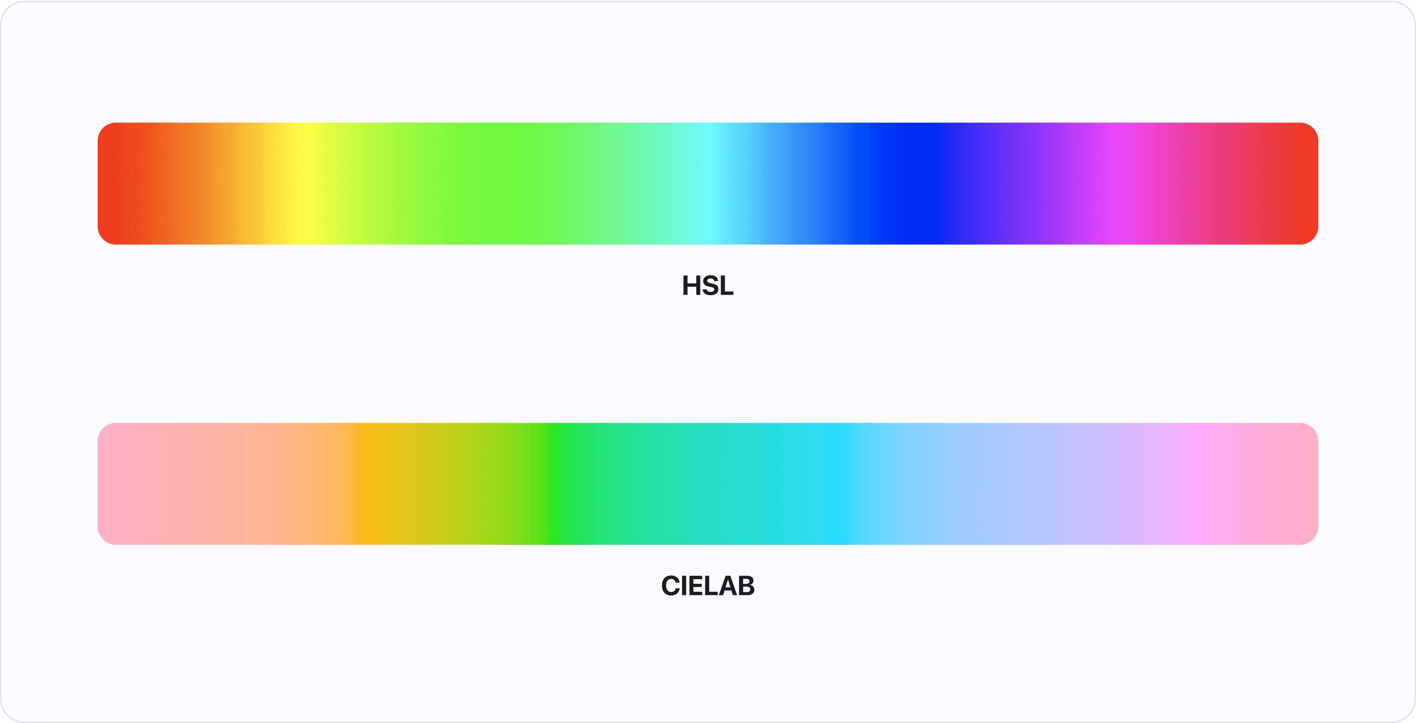 Comparison of HSL and CIELAB color spaces