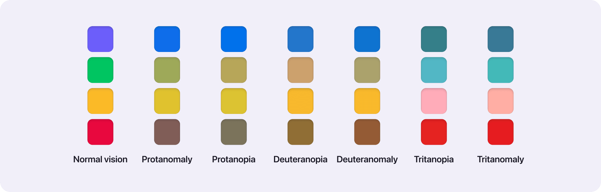 Different kinds of color blindness visualized