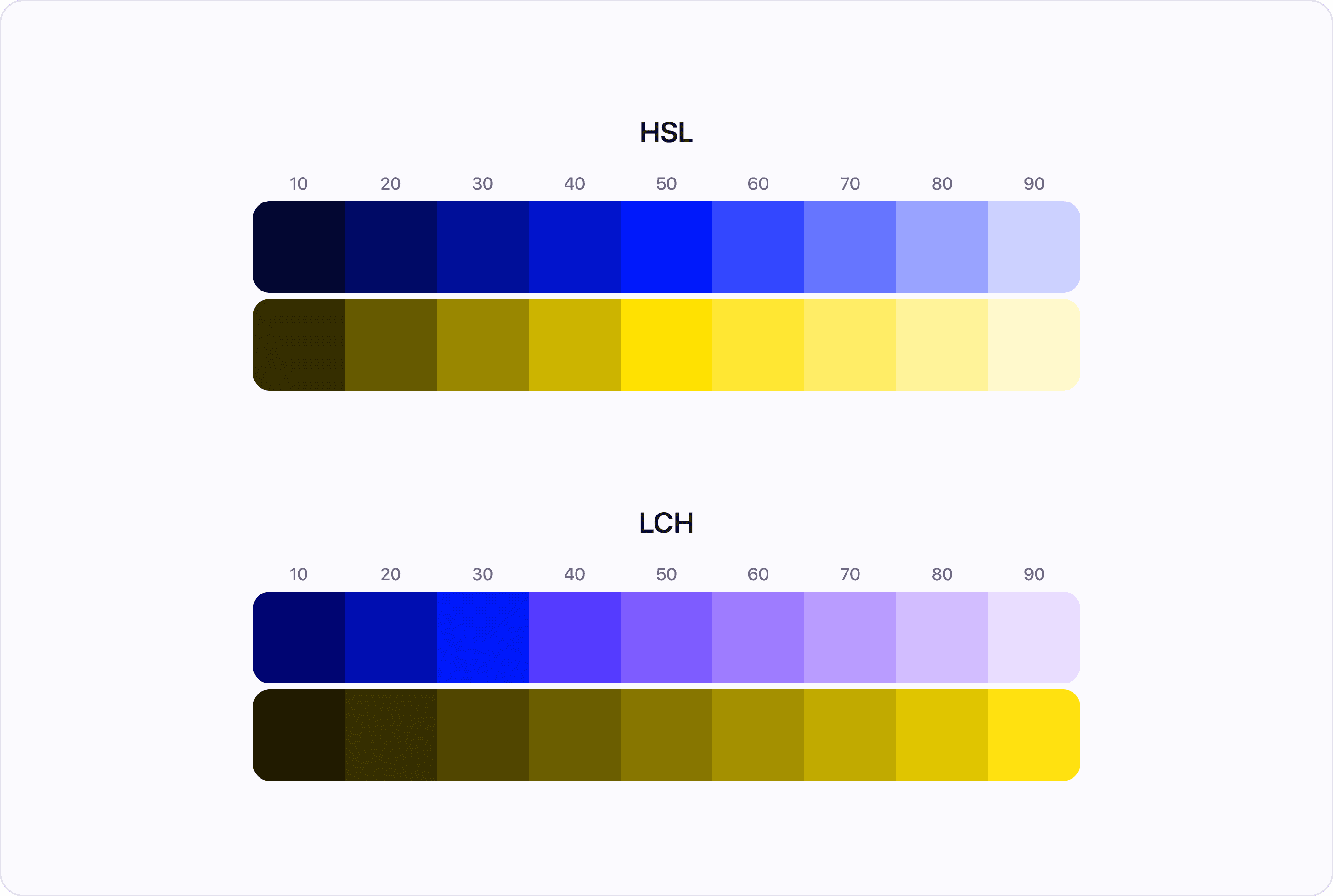 LCH lightness compared to HSL lightness