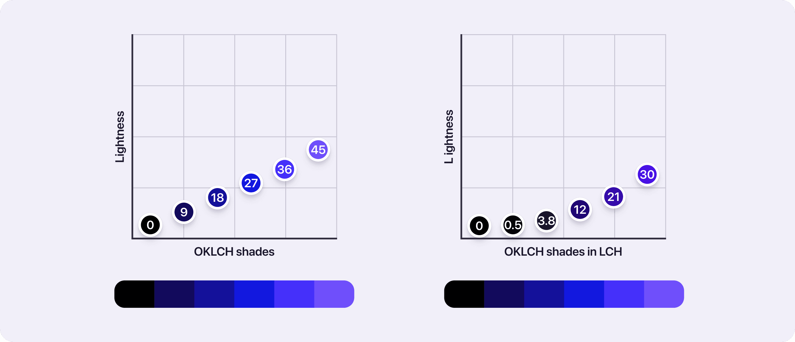 LCH and OKLCH shades lightness comparison