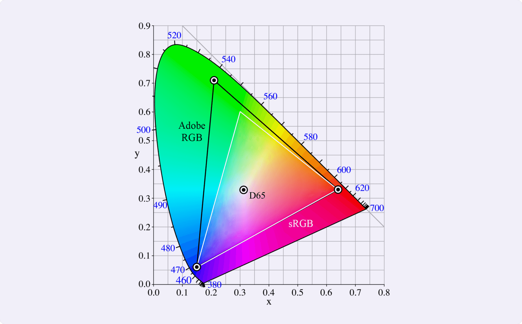 sRGB color gamut range