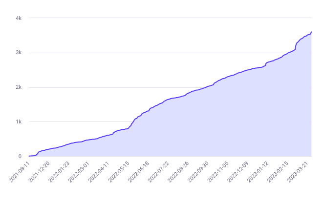 Atmos Daily signups chart