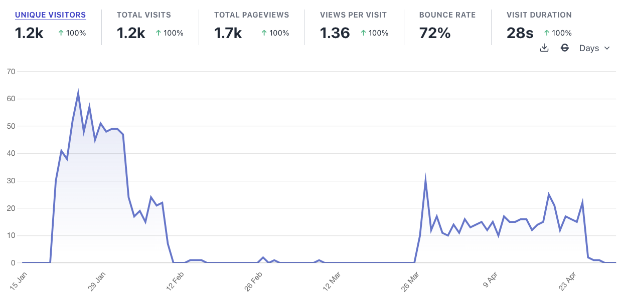 Atmos Google Ads traffic chart