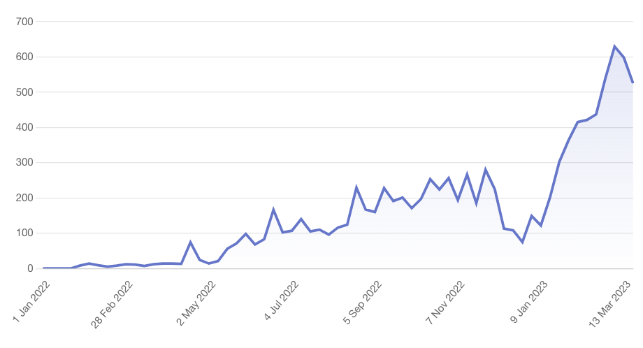 Atmos Google organic traffic chart